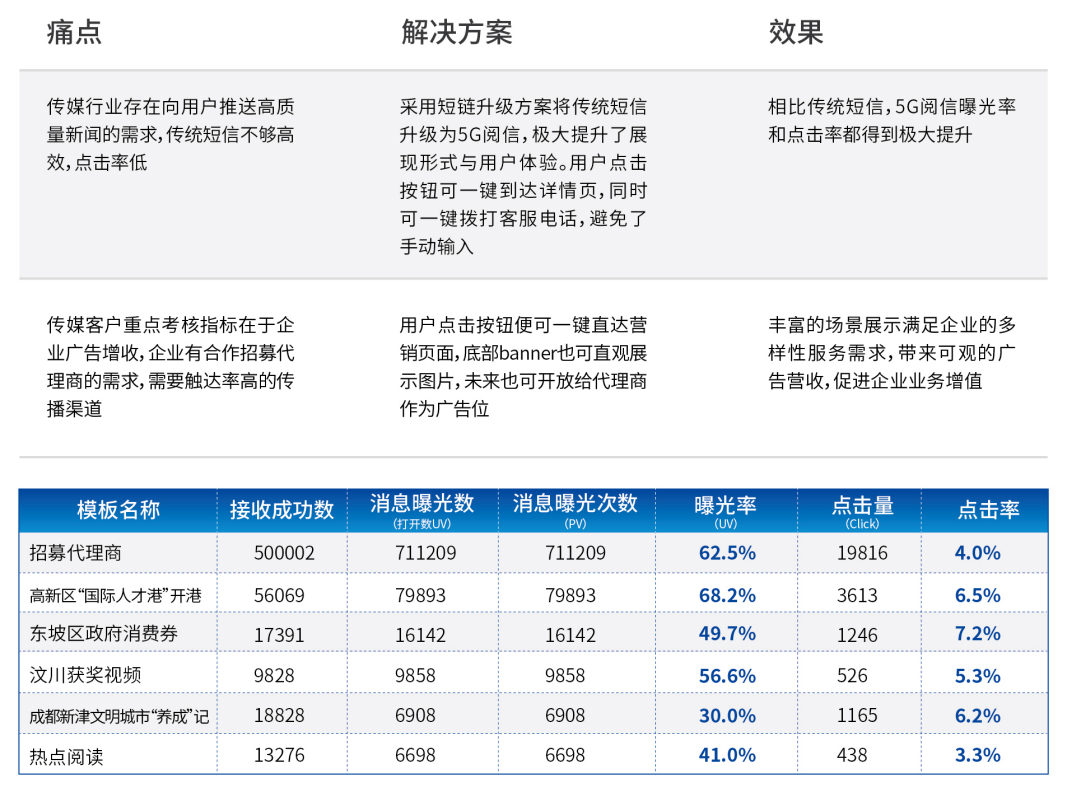 5G閱信服務平臺