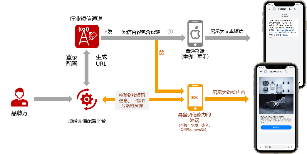 5G閱信短信群發(fā)