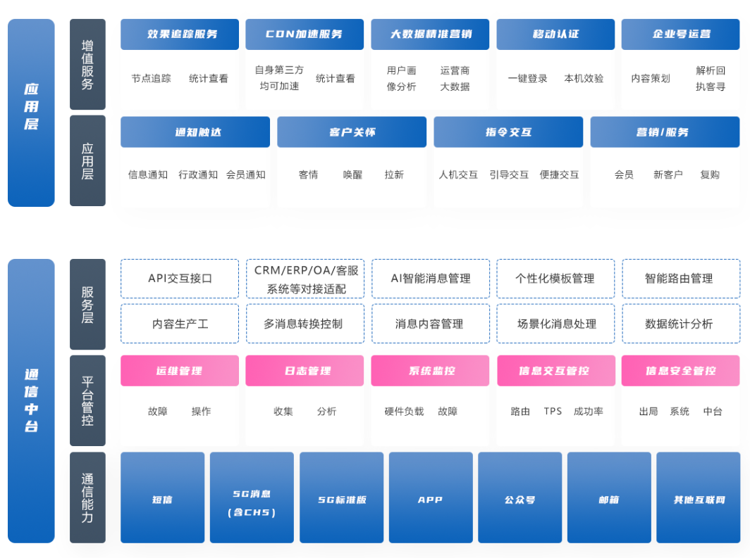 5G消息群發(fā)平臺